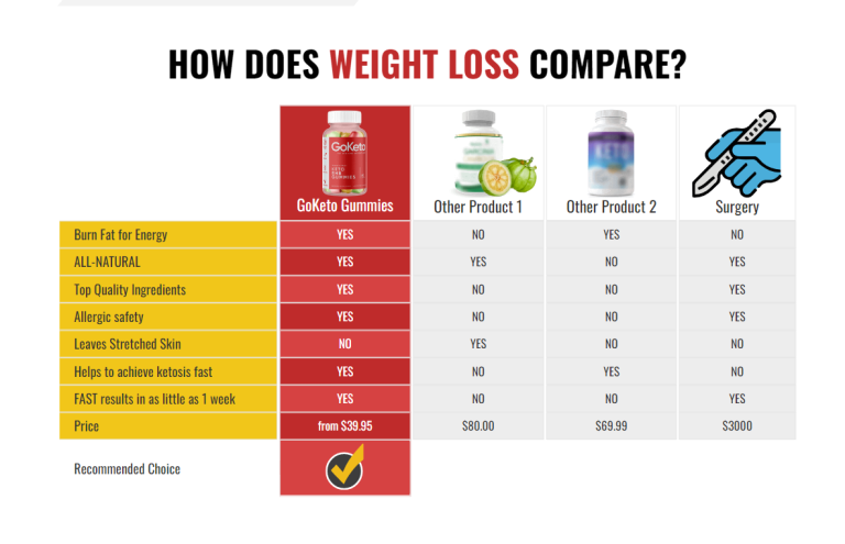 Do Keto Gummies Work for Weight Loss? An In-Depth Analysis in 2024